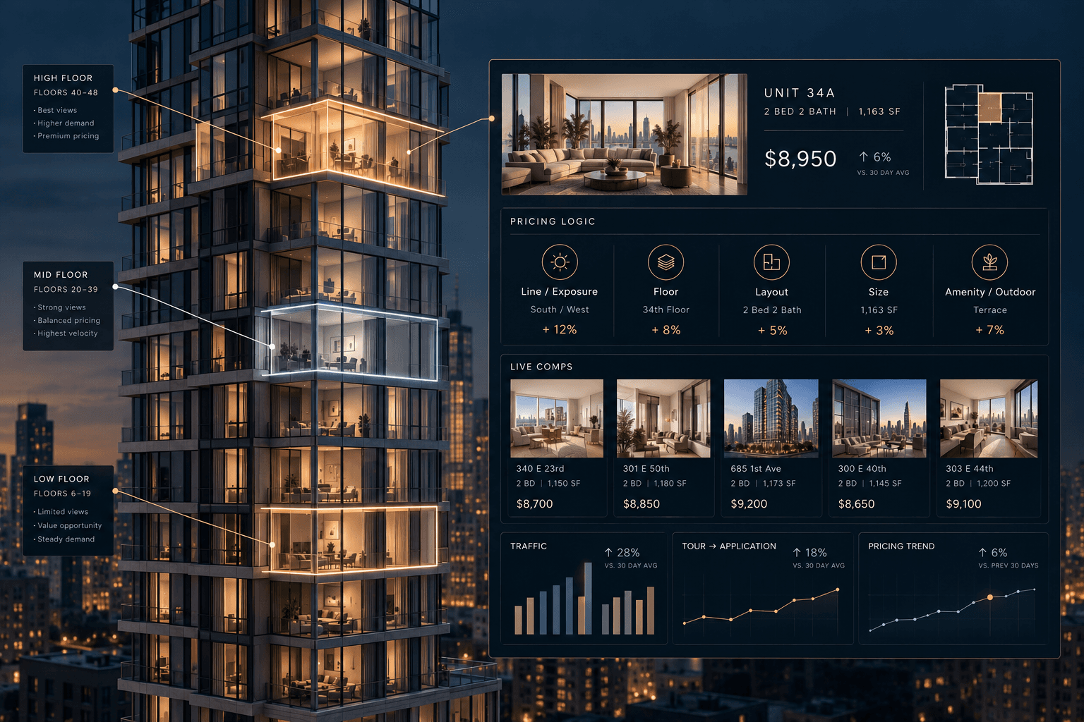 Tower with high, mid, and low floor tiers beside a live pricing dashboard for unit 34A